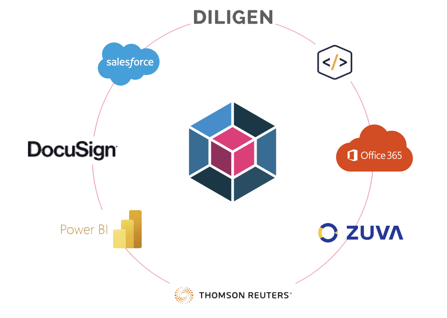 Integrations