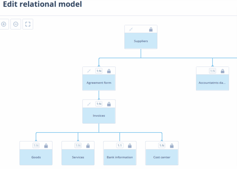 Leveraged our advanced relational data model